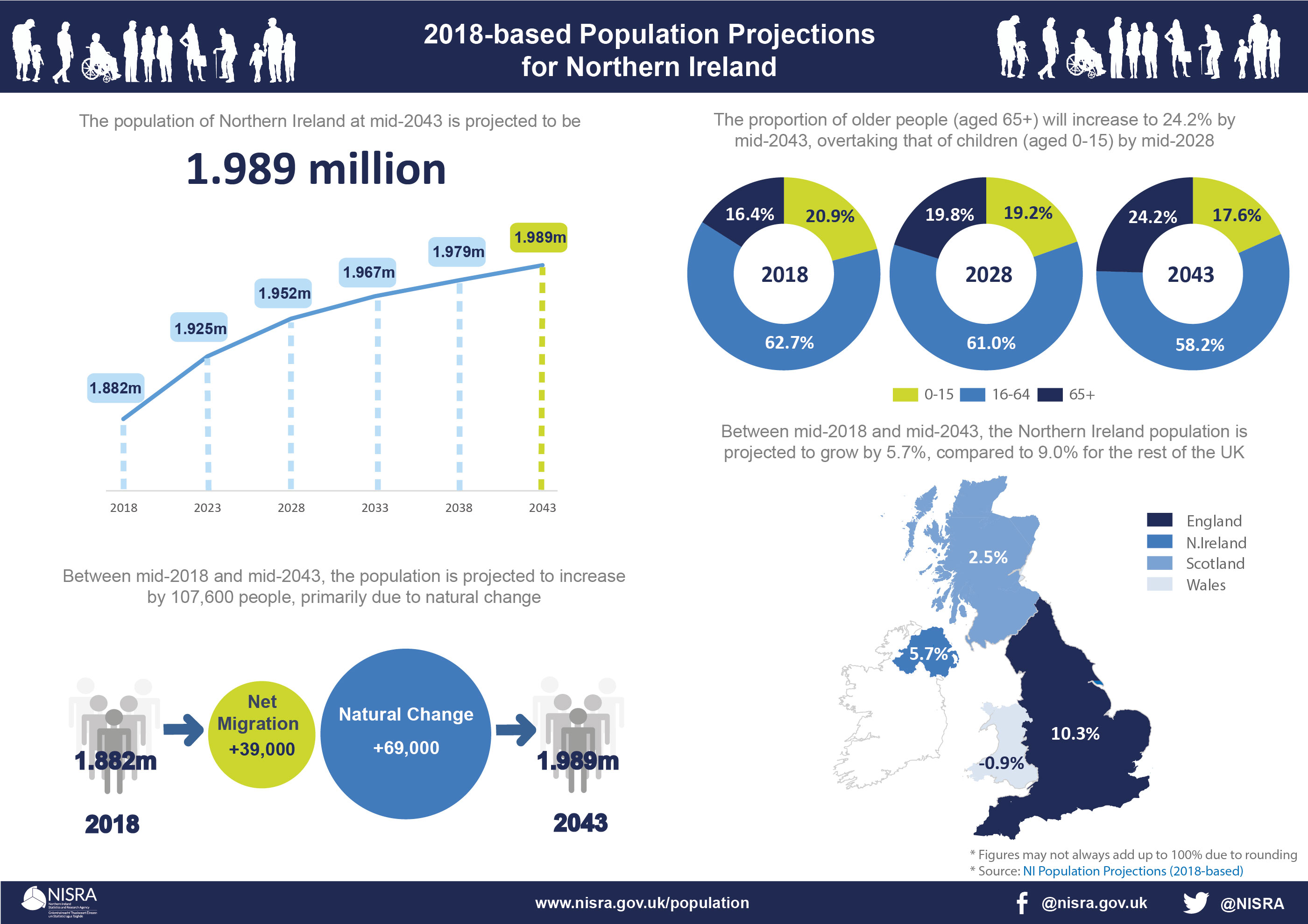 2018based Population Projections for Northern Ireland Northern